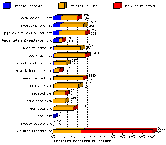 Articles received by server