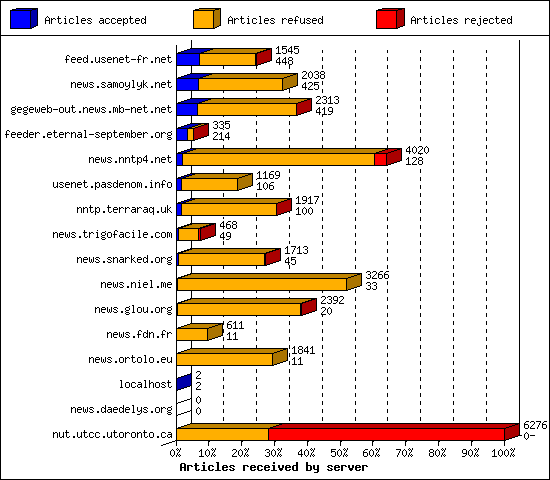 Articles received by server