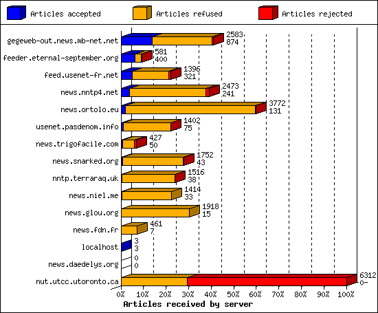 Articles received by server