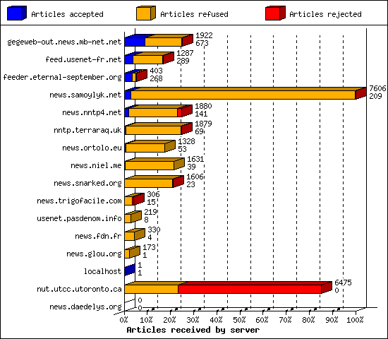 Articles received by server