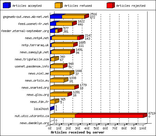 Articles received by server