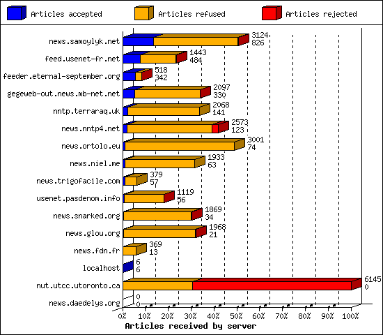 Articles received by server