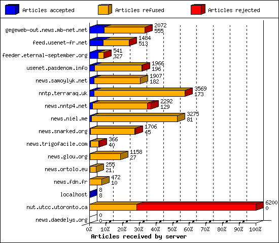 Articles received by server