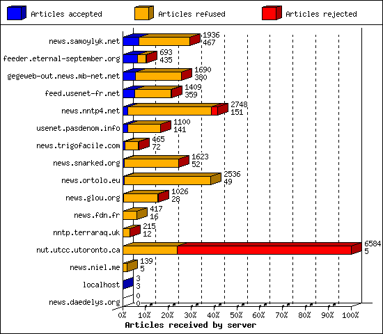 Articles received by server