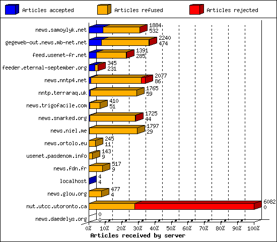 Articles received by server