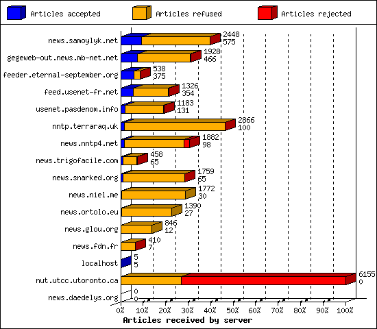 Articles received by server