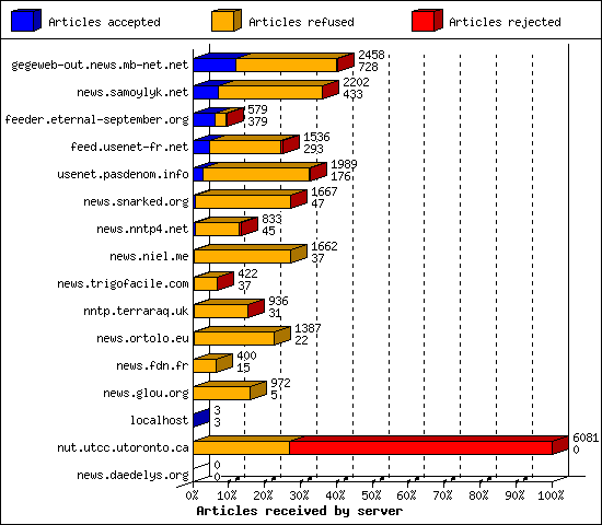 Articles received by server