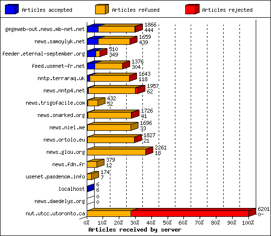 Articles received by server