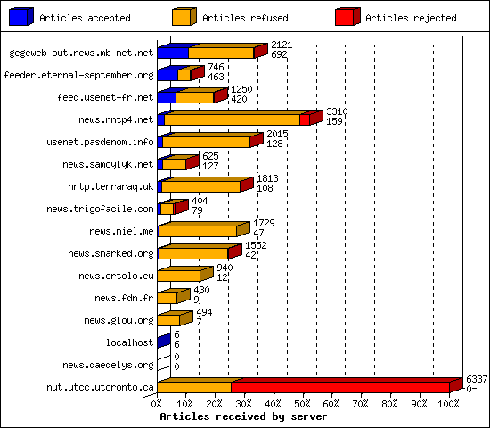 Articles received by server