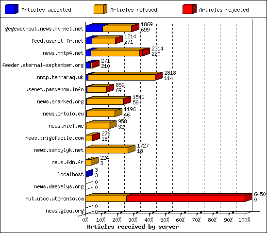 Articles received by server