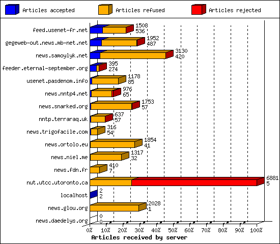 Articles received by server