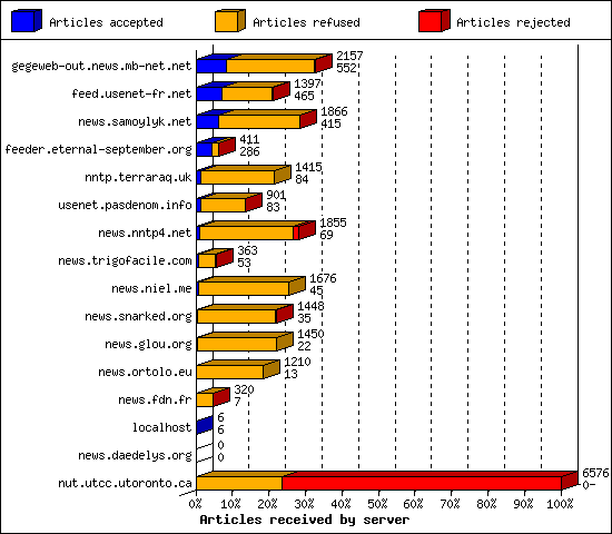 Articles received by server