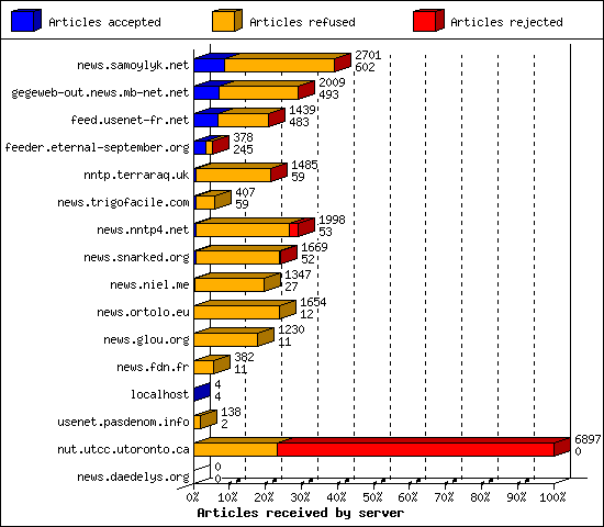 Articles received by server