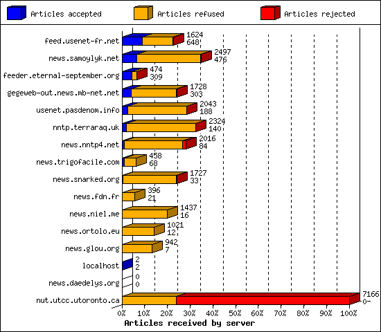 Articles received by server