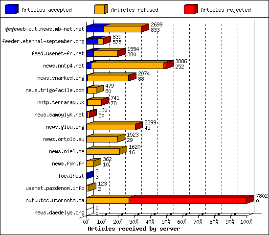 Articles received by server