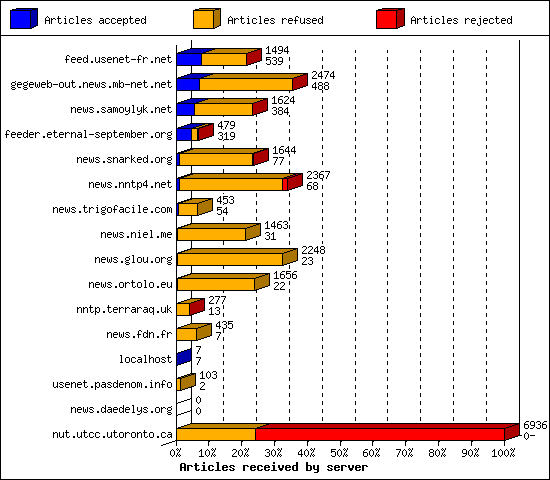 Articles received by server