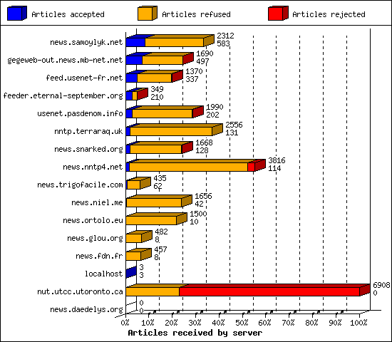 Articles received by server