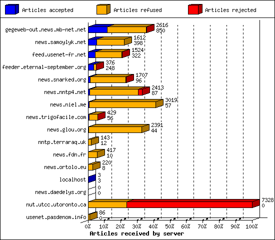 Articles received by server