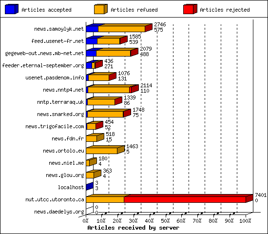 Articles received by server