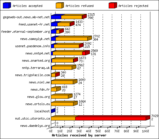 Articles received by server