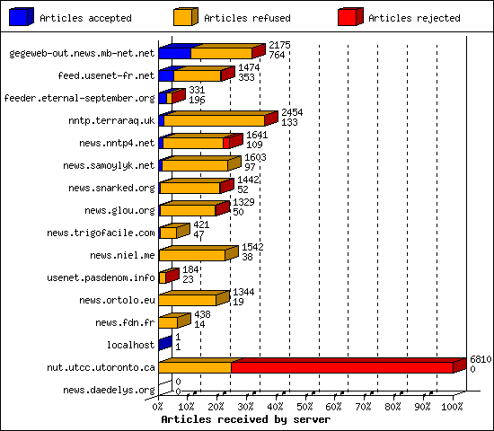 Articles received by server