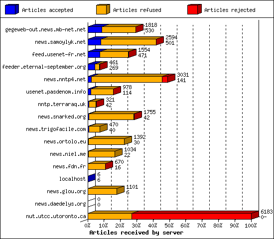 Articles received by server