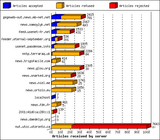 Articles received by server