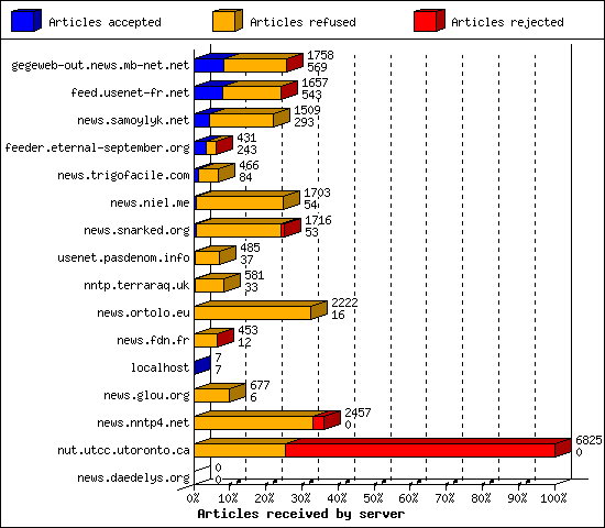 Articles received by server