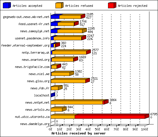 Articles received by server