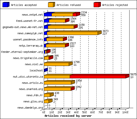 Articles received by server