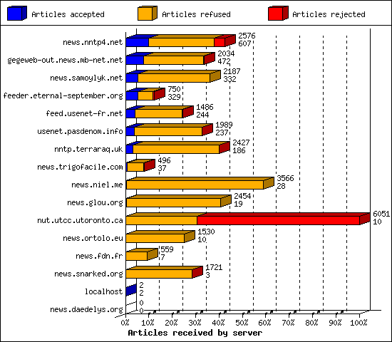 Articles received by server