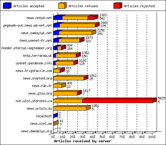 Articles received by server