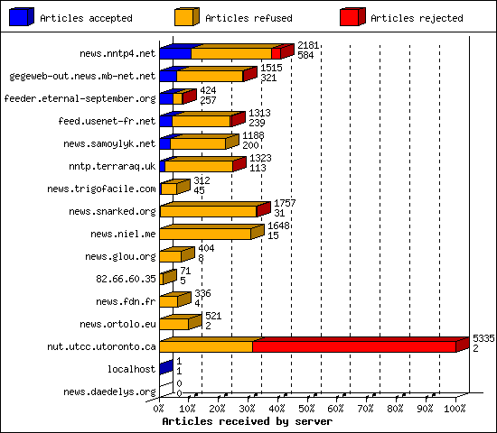 Articles received by server