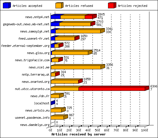 Articles received by server