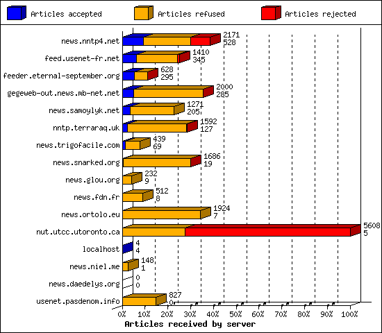 Articles received by server