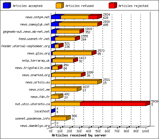 Articles received by server