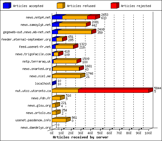 Articles received by server