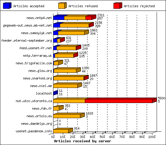 Articles received by server