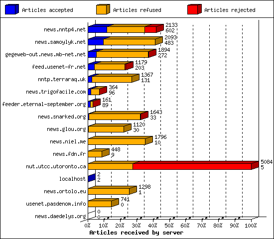 Articles received by server