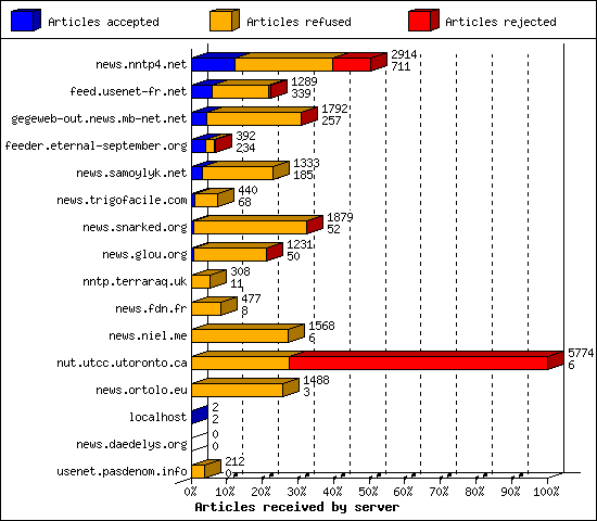 Articles received by server