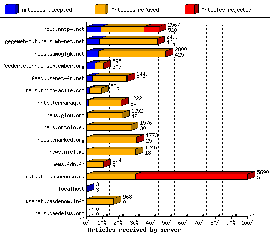 Articles received by server