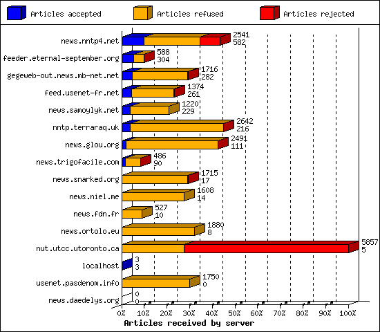 Articles received by server