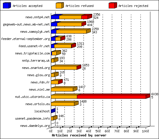 Articles received by server