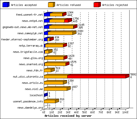 Articles received by server