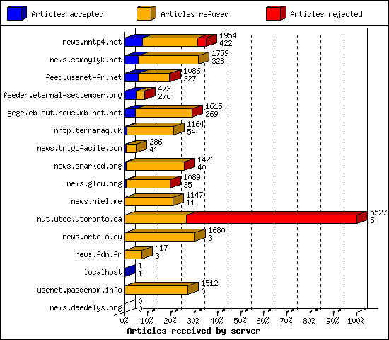 Articles received by server