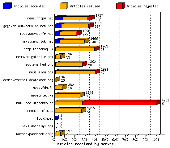 Articles received by server