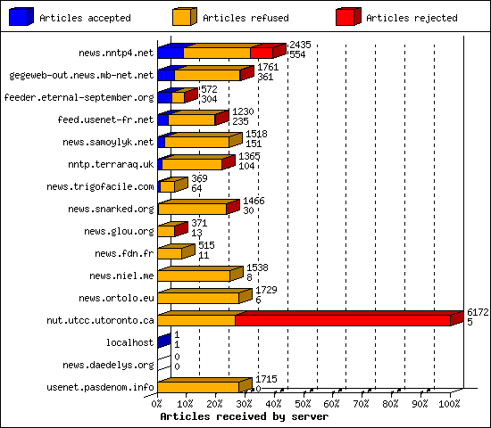 Articles received by server