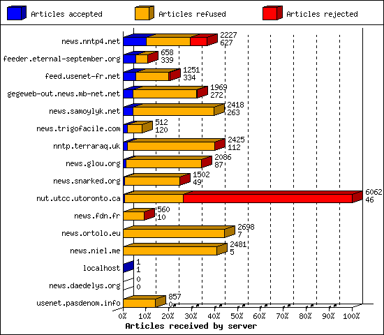 Articles received by server