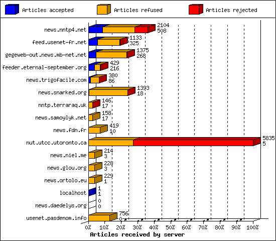 Articles received by server