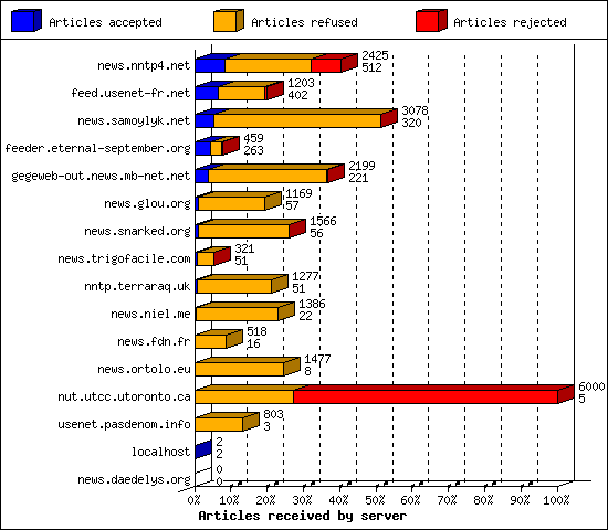 Articles received by server